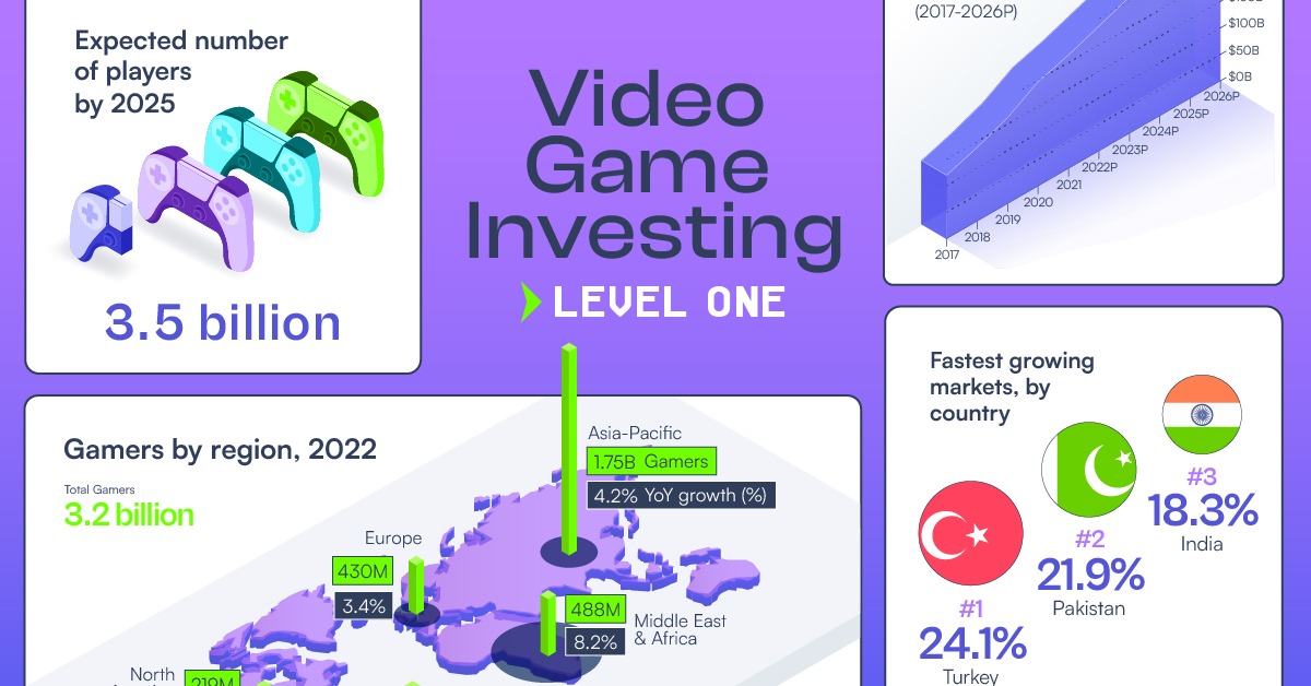 Video Game Industry Investments